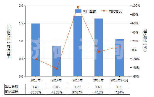 2013-2017年6月中國(guó)其他聚酯短纖＜85%棉混未漂布（平米重＞170g）(HS55141911)出口總額及增速統(tǒng)計(jì)
